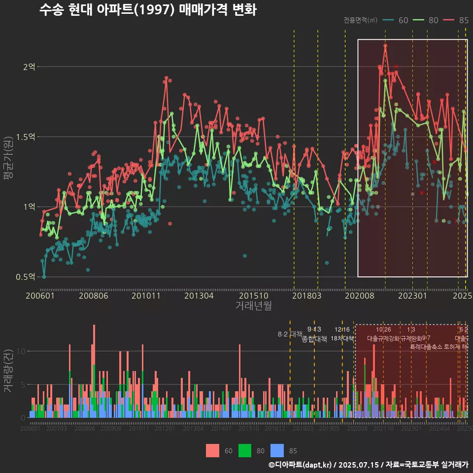 수송 현대 아파트(1997) 매매가격 변화