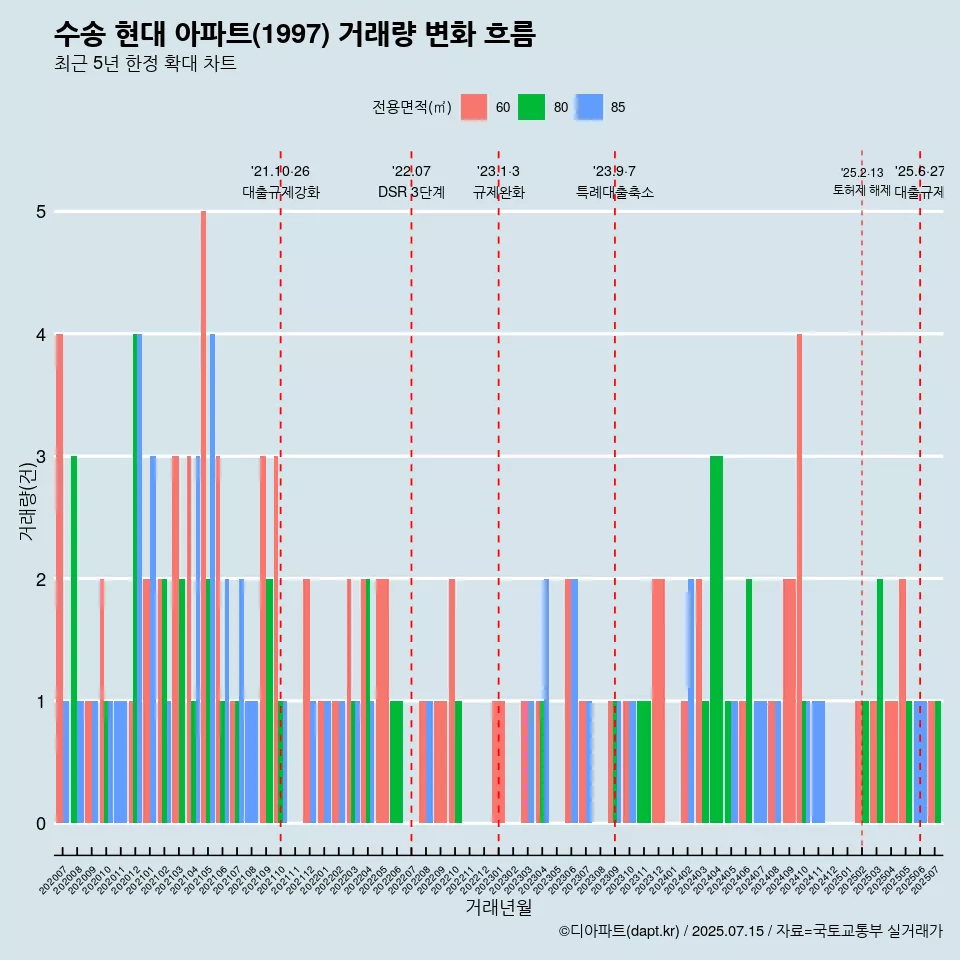 수송 현대 아파트(1997) 거래량 변화 흐름