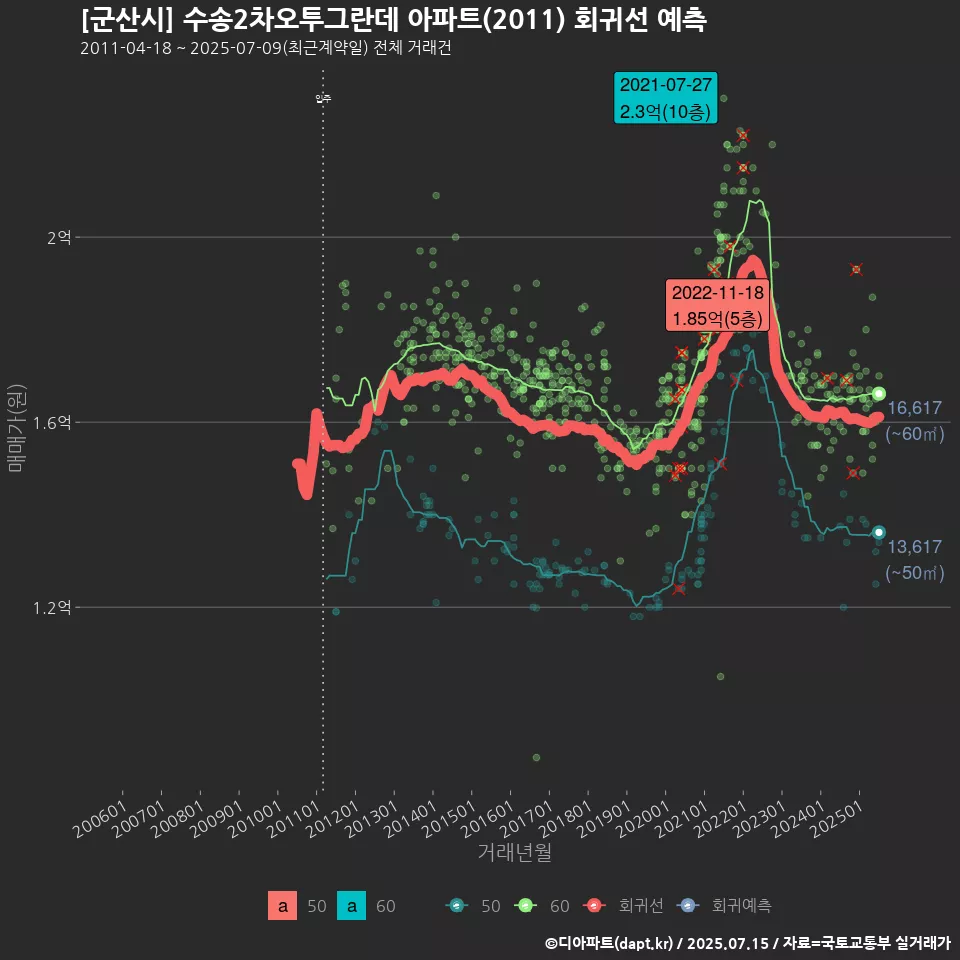 [군산시] 수송2차오투그란데 아파트(2011) 회귀선 예측