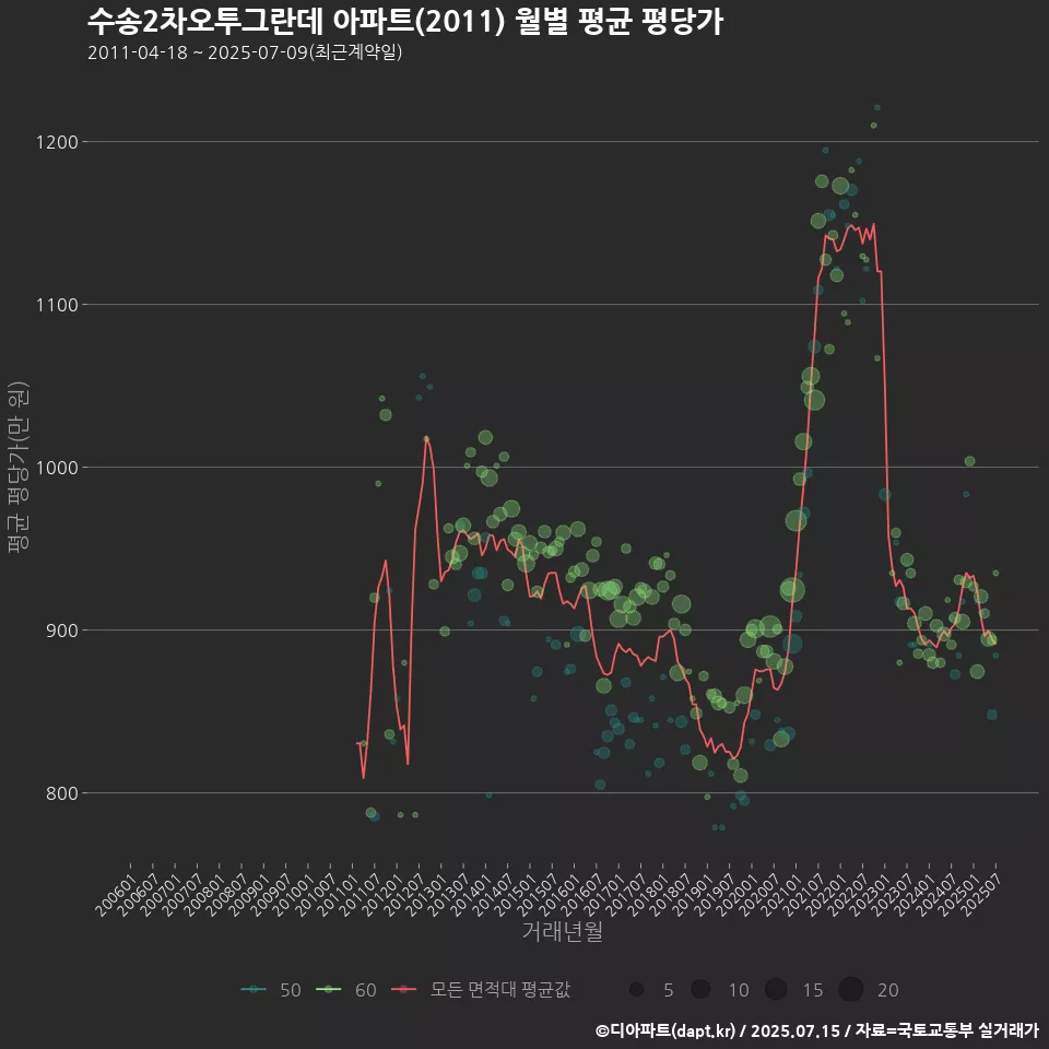 수송2차오투그란데 아파트(2011) 월별 평균 평당가