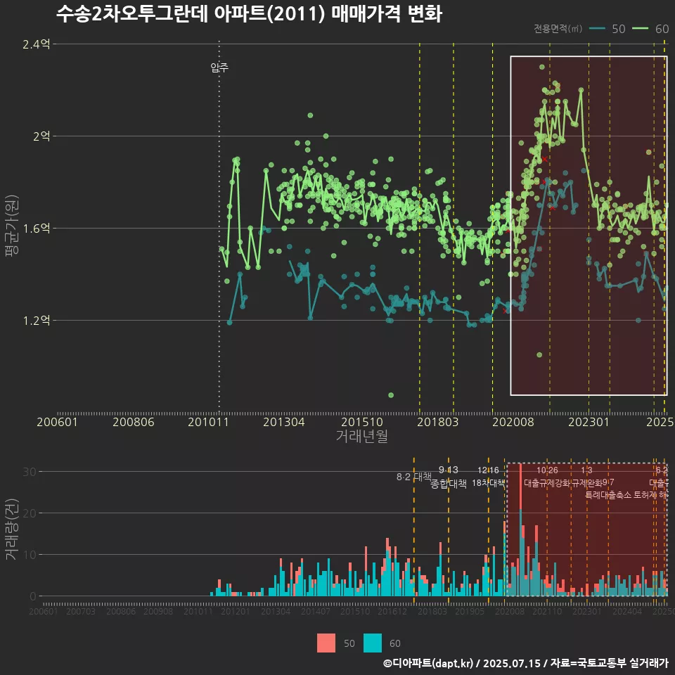 수송2차오투그란데 아파트(2011) 매매가격 변화