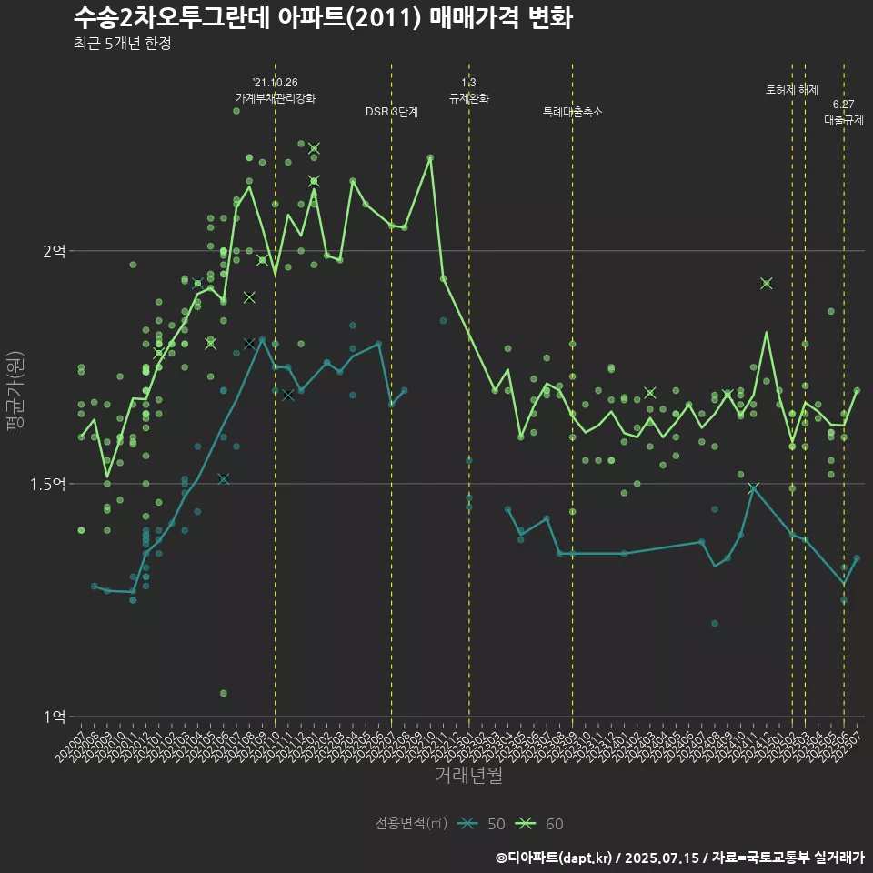 수송2차오투그란데 아파트(2011) 매매가격 변화