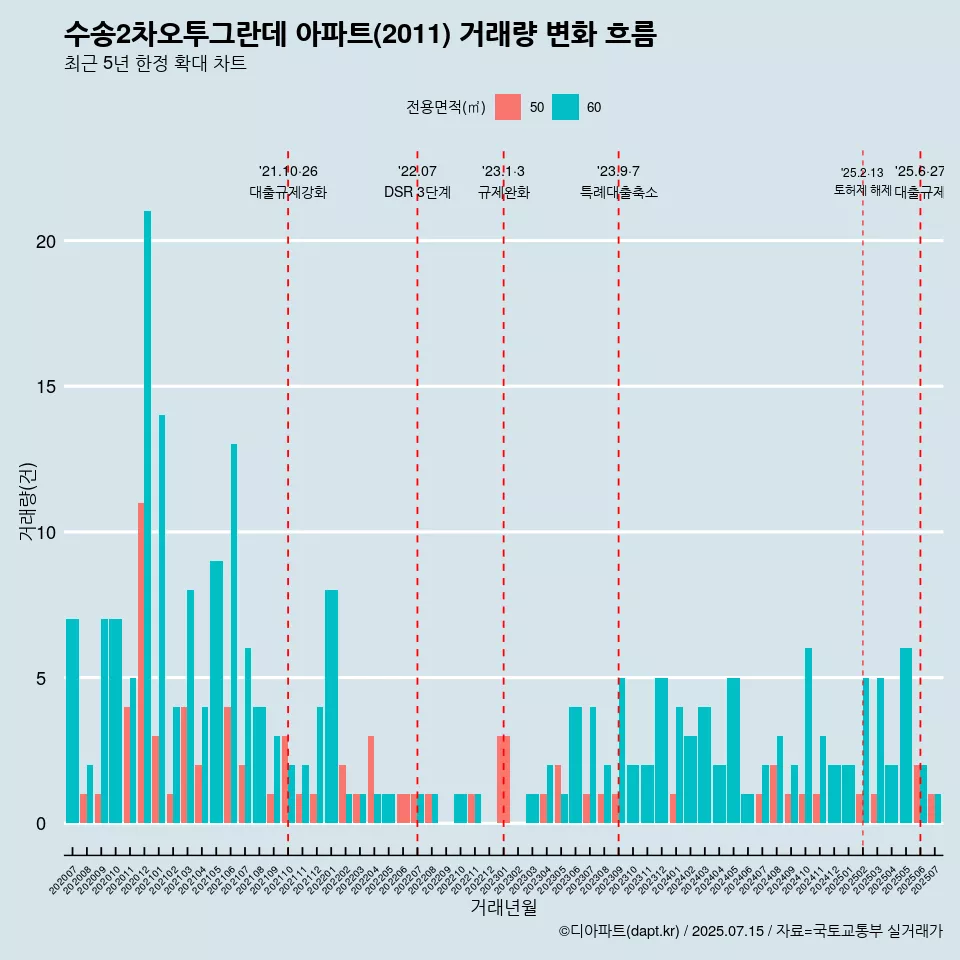 수송2차오투그란데 아파트(2011) 거래량 변화 흐름