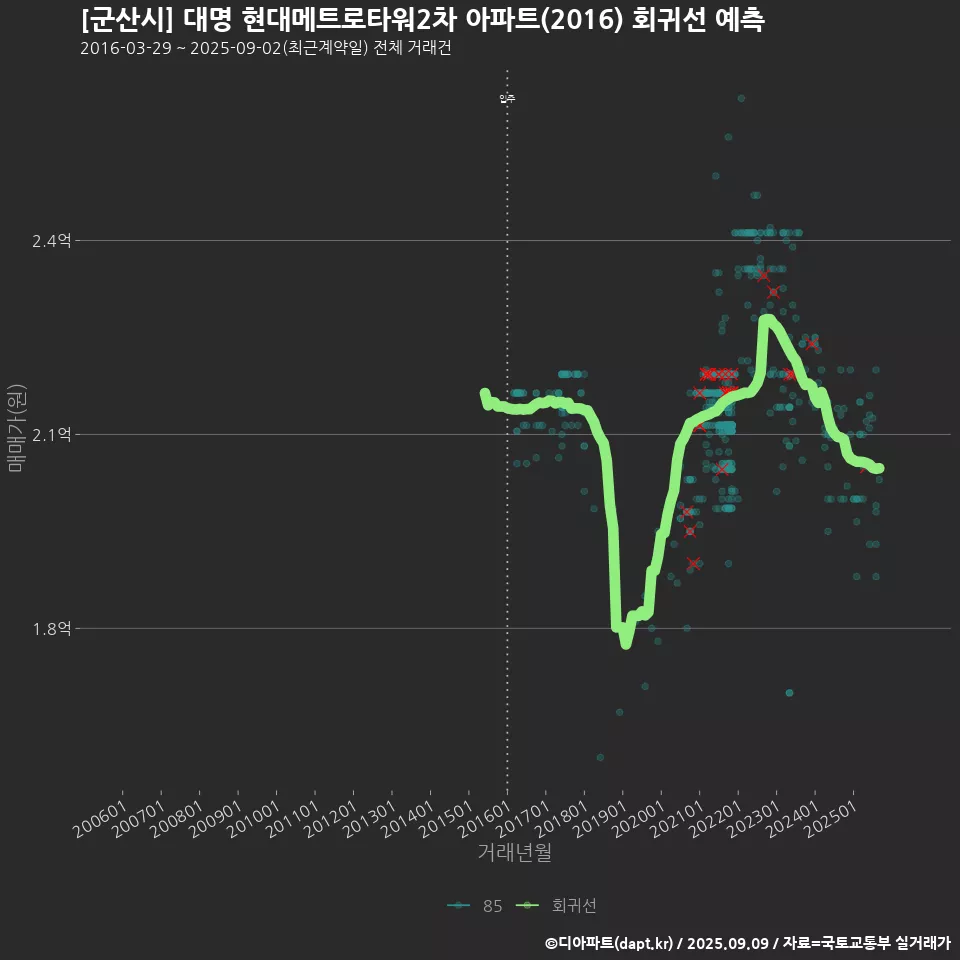 [군산시] 대명 현대메트로타워2차 아파트(2016) 회귀선 예측