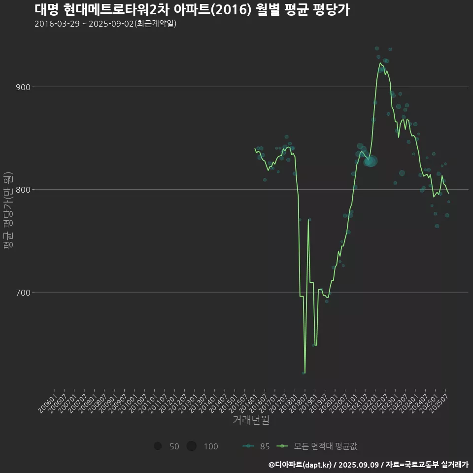 대명 현대메트로타워2차 아파트(2016) 월별 평균 평당가