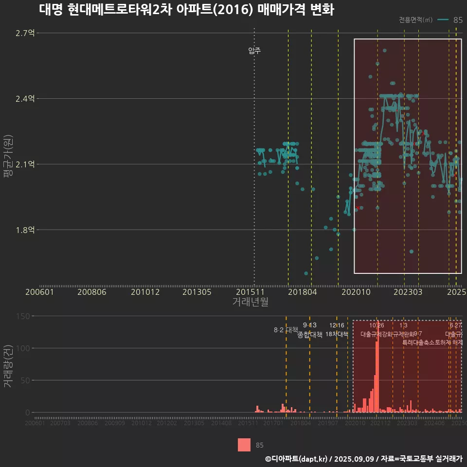 대명 현대메트로타워2차 아파트(2016) 매매가격 변화