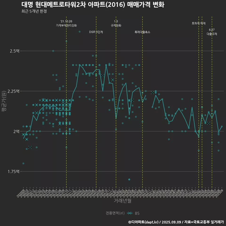 대명 현대메트로타워2차 아파트(2016) 매매가격 변화