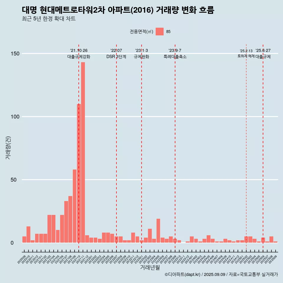 대명 현대메트로타워2차 아파트(2016) 거래량 변화 흐름