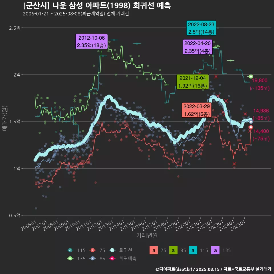 [군산시] 나운 삼성 아파트(1998) 회귀선 예측