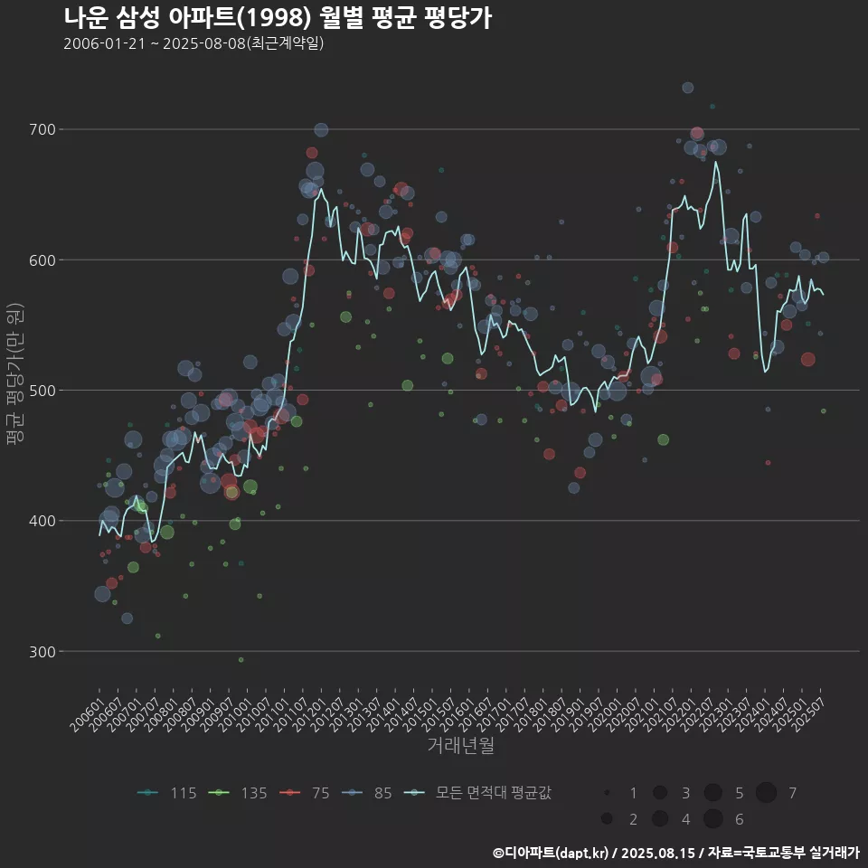 나운 삼성 아파트(1998) 월별 평균 평당가