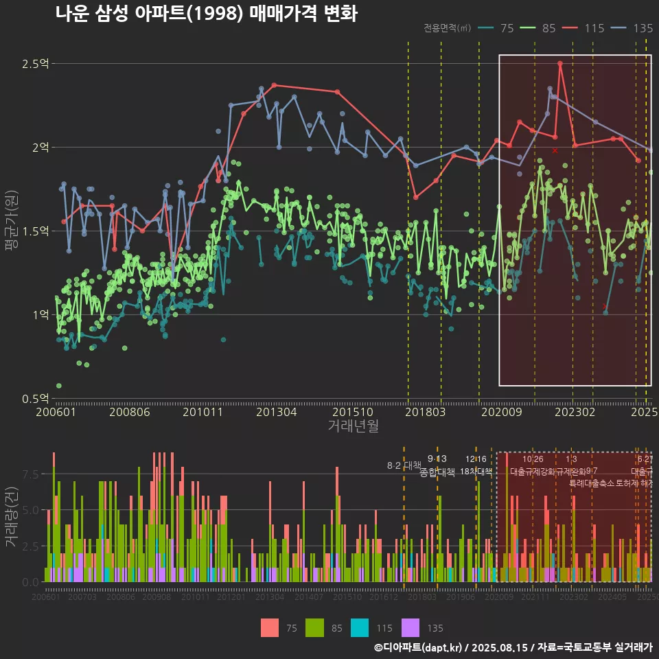 나운 삼성 아파트(1998) 매매가격 변화