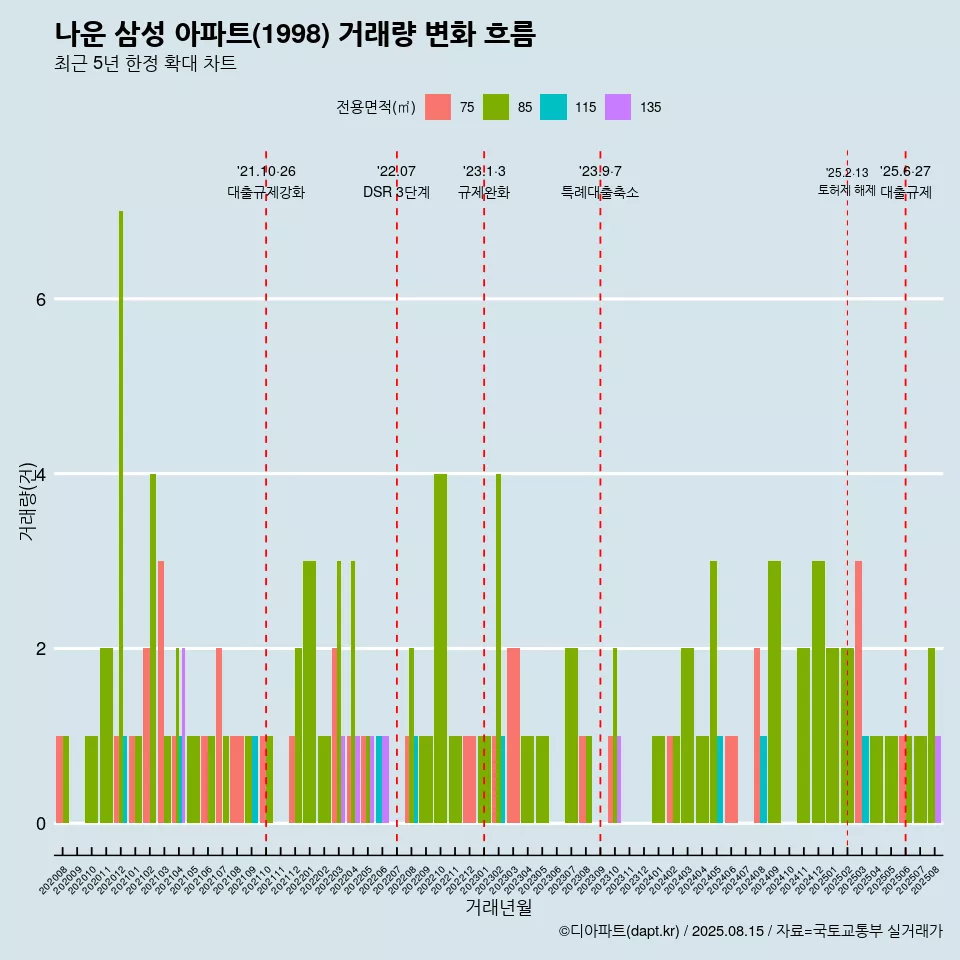 나운 삼성 아파트(1998) 거래량 변화 흐름
