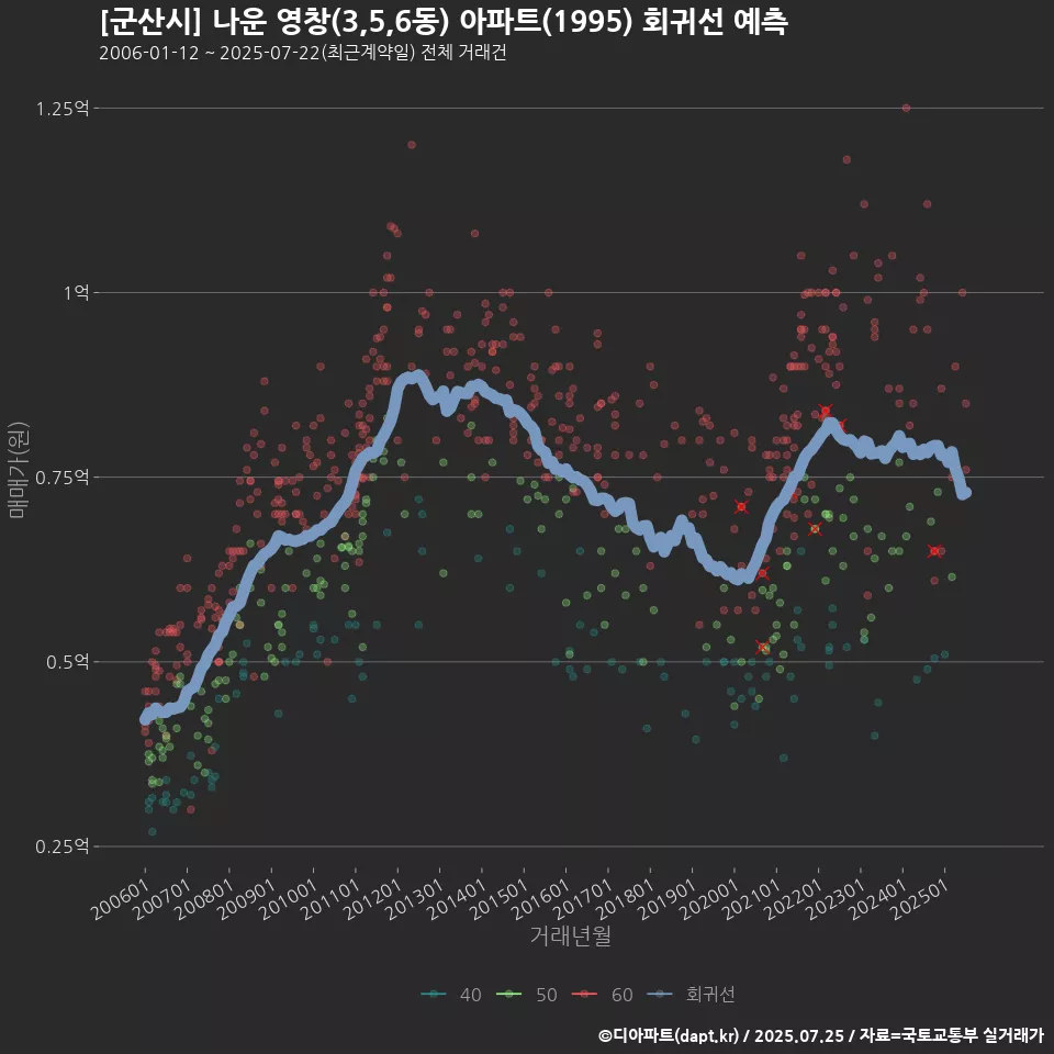 [군산시] 나운 영창(3,5,6동) 아파트(1995) 회귀선 예측