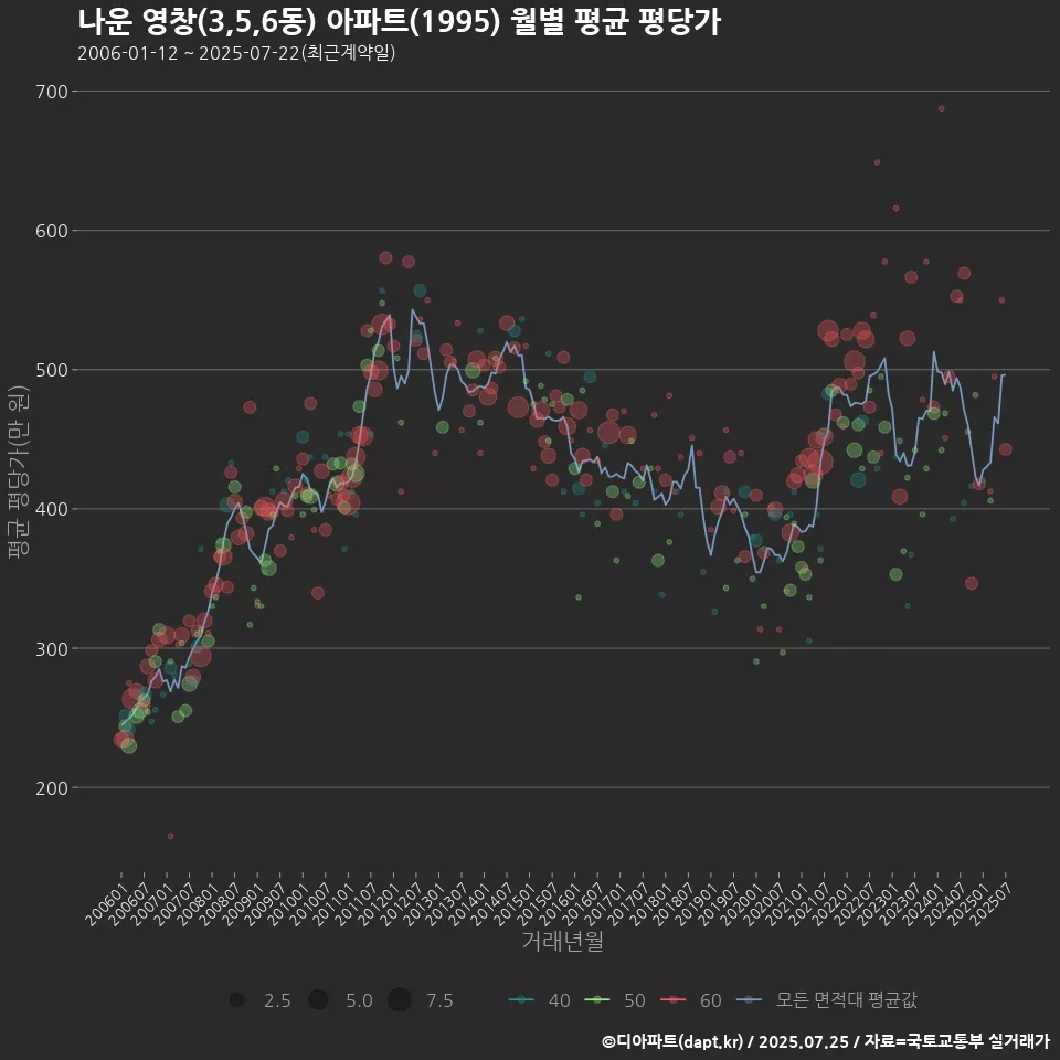 나운 영창(3,5,6동) 아파트(1995) 월별 평균 평당가