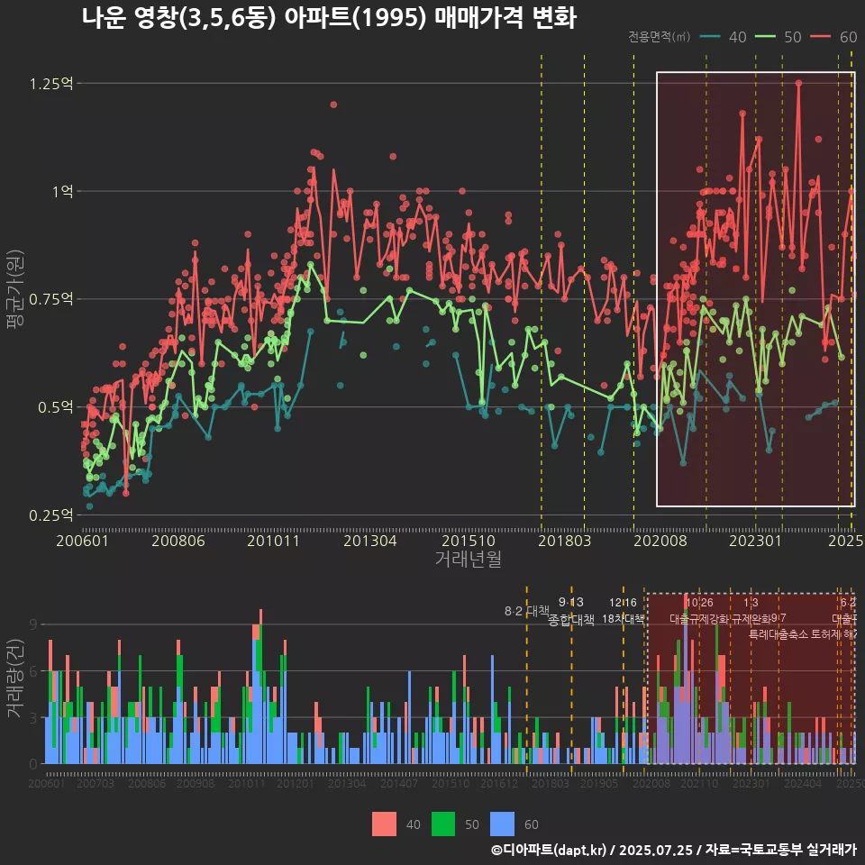 나운 영창(3,5,6동) 아파트(1995) 매매가격 변화