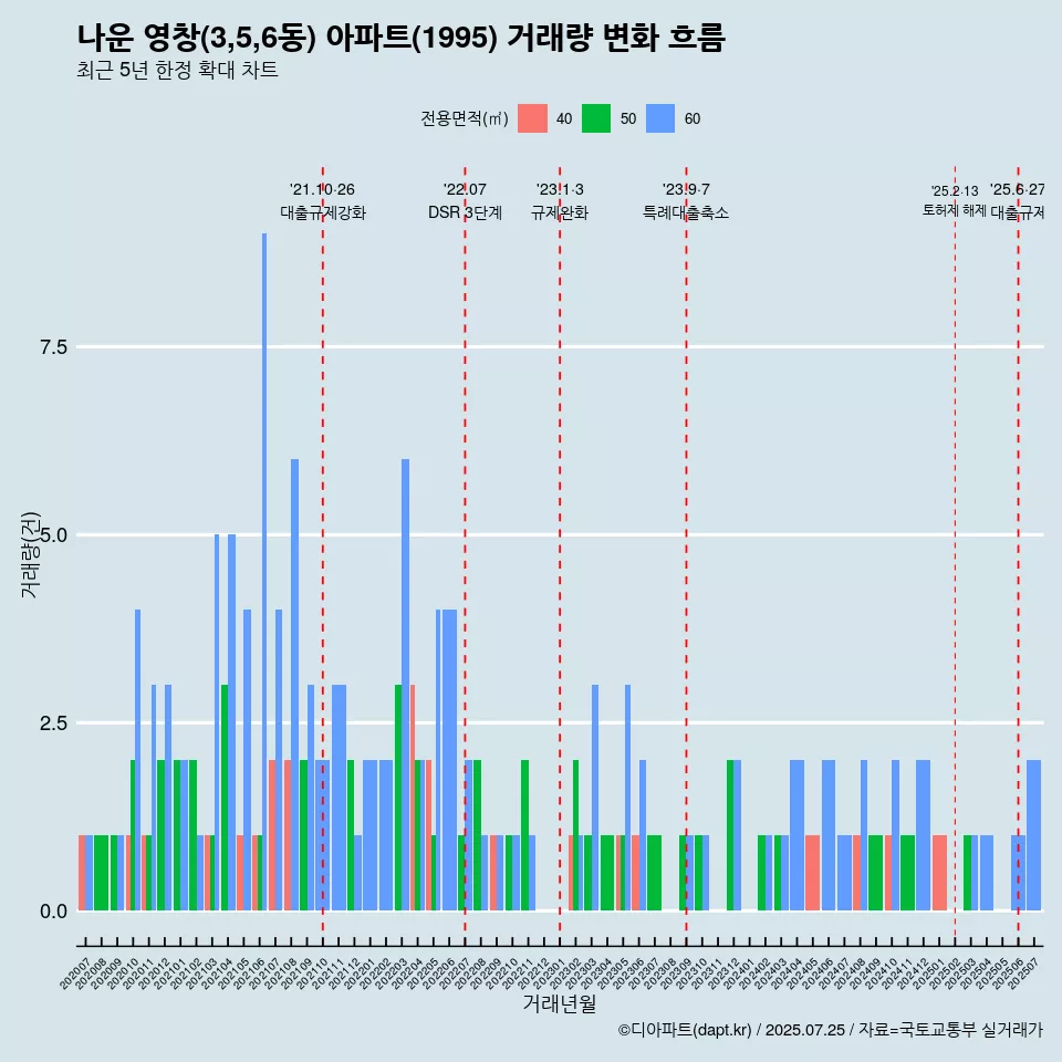 나운 영창(3,5,6동) 아파트(1995) 거래량 변화 흐름
