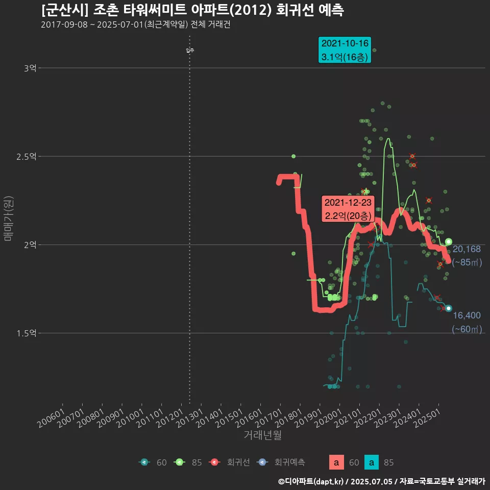 [군산시] 조촌 타워써미트 아파트(2012) 회귀선 예측