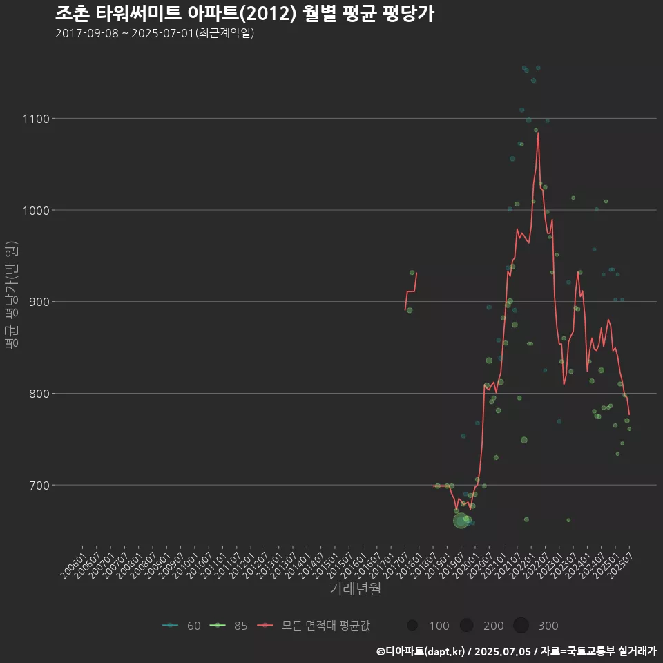 조촌 타워써미트 아파트(2012) 월별 평균 평당가