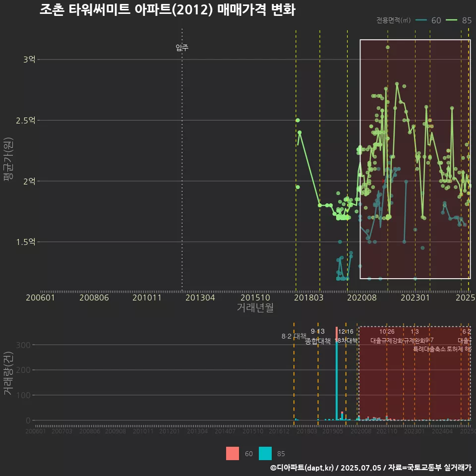조촌 타워써미트 아파트(2012) 매매가격 변화