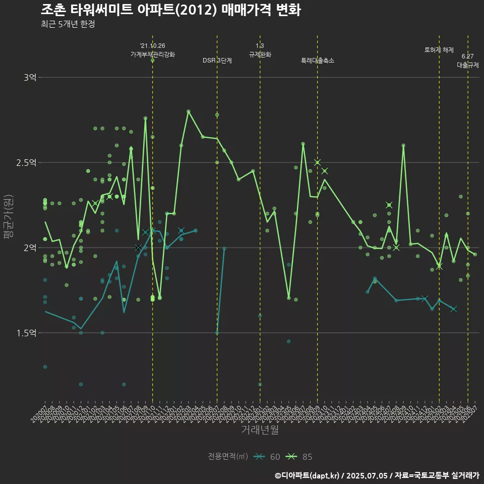 조촌 타워써미트 아파트(2012) 매매가격 변화