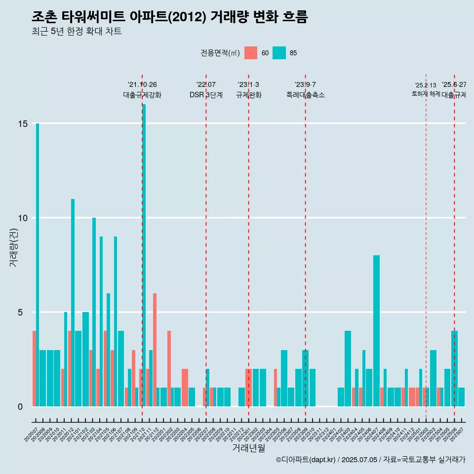 조촌 타워써미트 아파트(2012) 거래량 변화 흐름