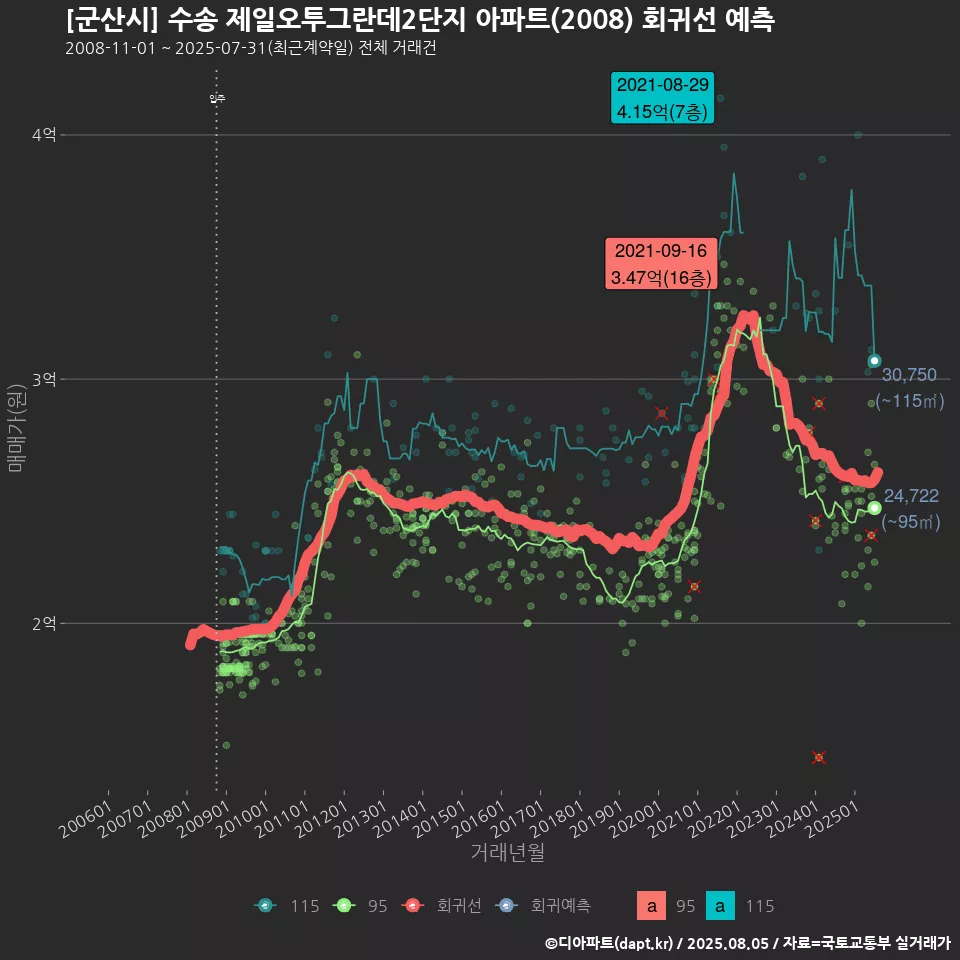 [군산시] 수송 제일오투그란데2단지 아파트(2008) 회귀선 예측