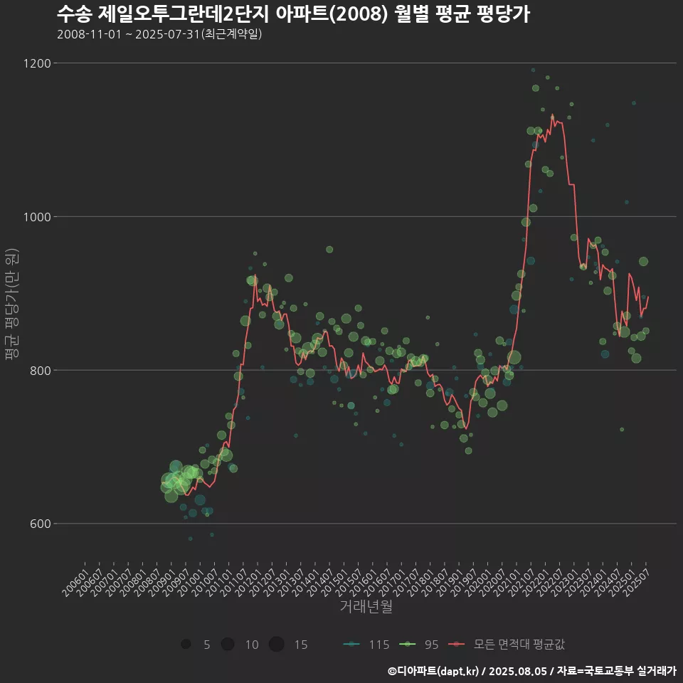 수송 제일오투그란데2단지 아파트(2008) 월별 평균 평당가