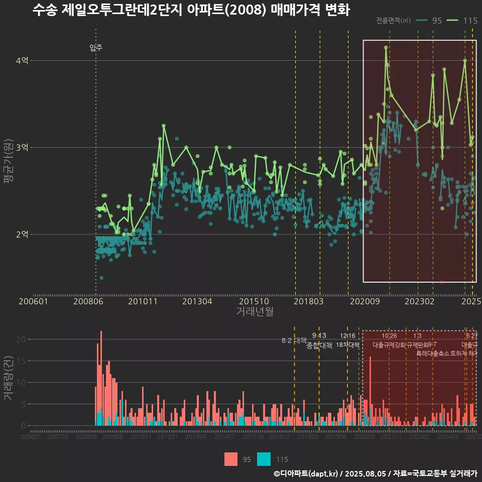 수송 제일오투그란데2단지 아파트(2008) 매매가격 변화