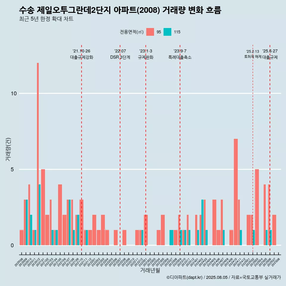수송 제일오투그란데2단지 아파트(2008) 거래량 변화 흐름