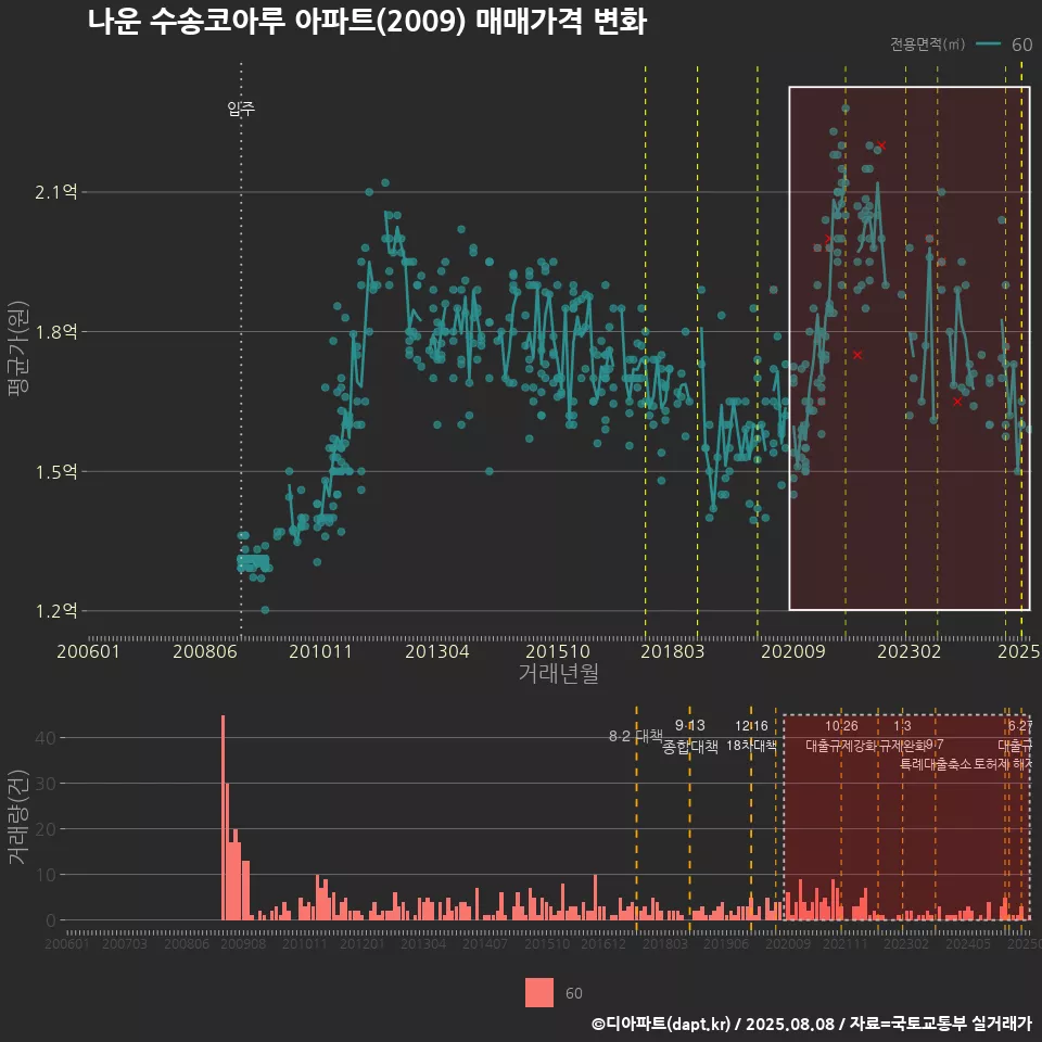나운 수송코아루 아파트(2009) 매매가격 변화