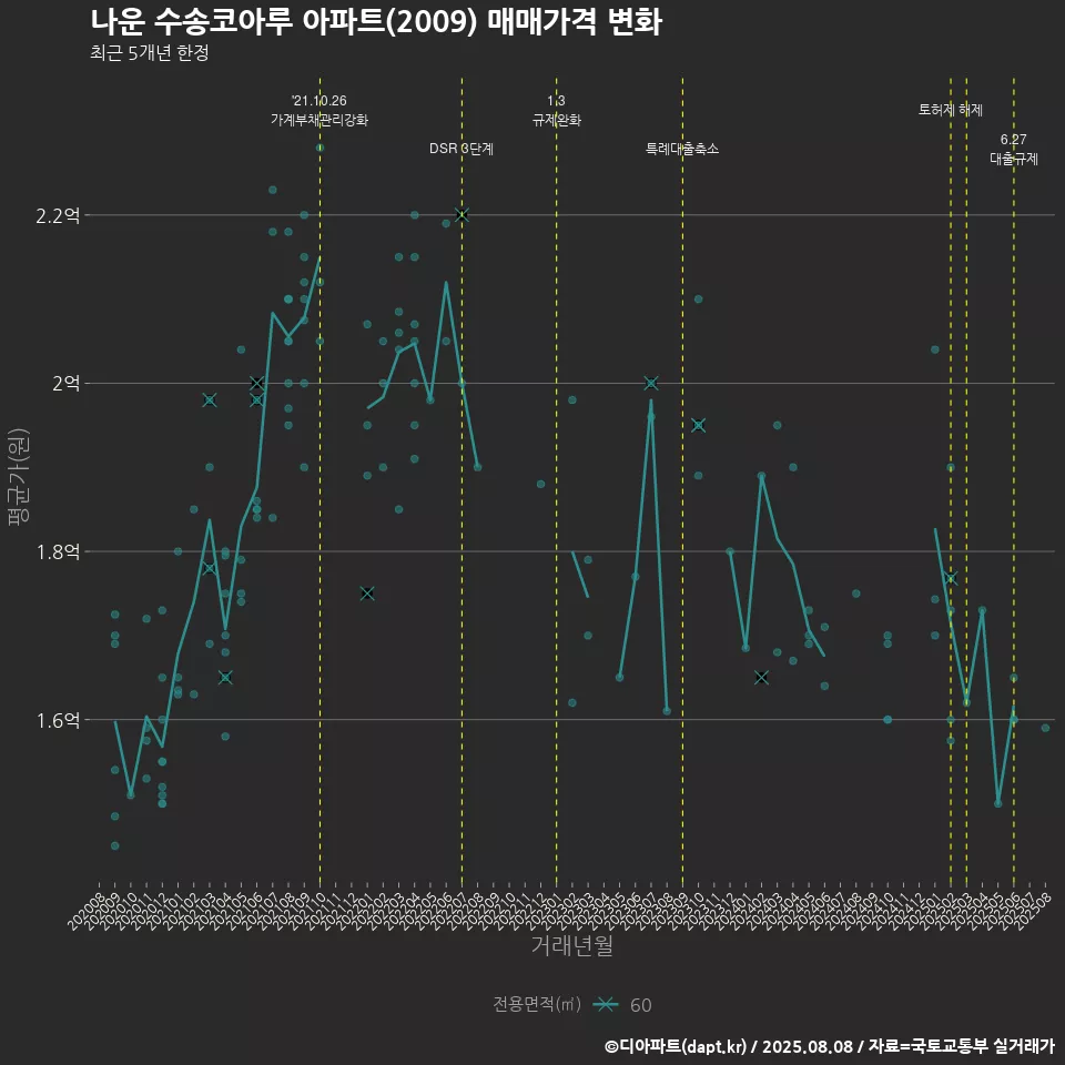 나운 수송코아루 아파트(2009) 매매가격 변화