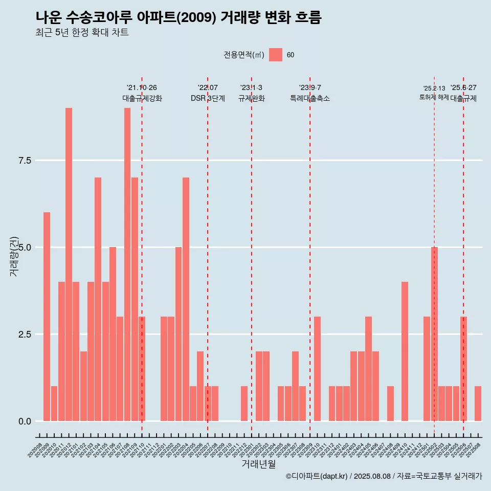 나운 수송코아루 아파트(2009) 거래량 변화 흐름