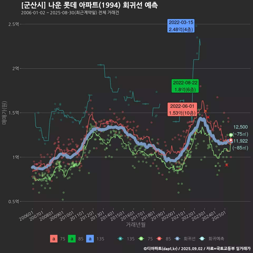 [군산시] 나운 롯데 아파트(1994) 회귀선 예측