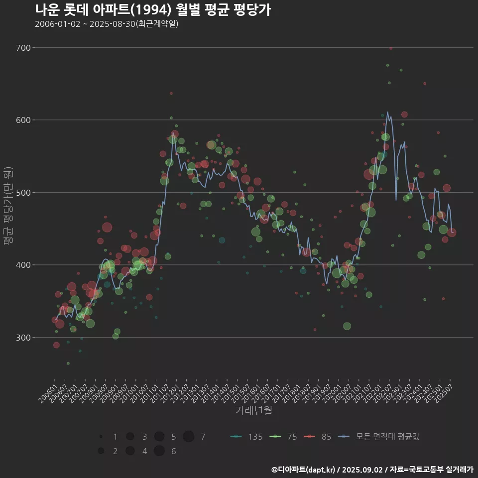 나운 롯데 아파트(1994) 월별 평균 평당가