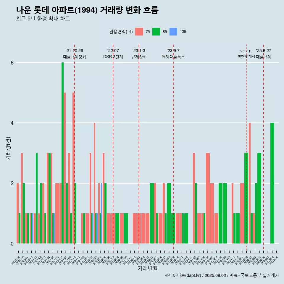 나운 롯데 아파트(1994) 거래량 변화 흐름