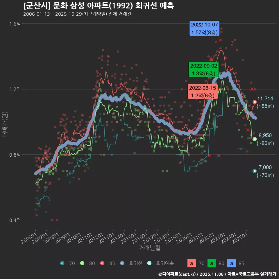 [군산시] 문화 삼성 아파트(1992) 회귀선 예측