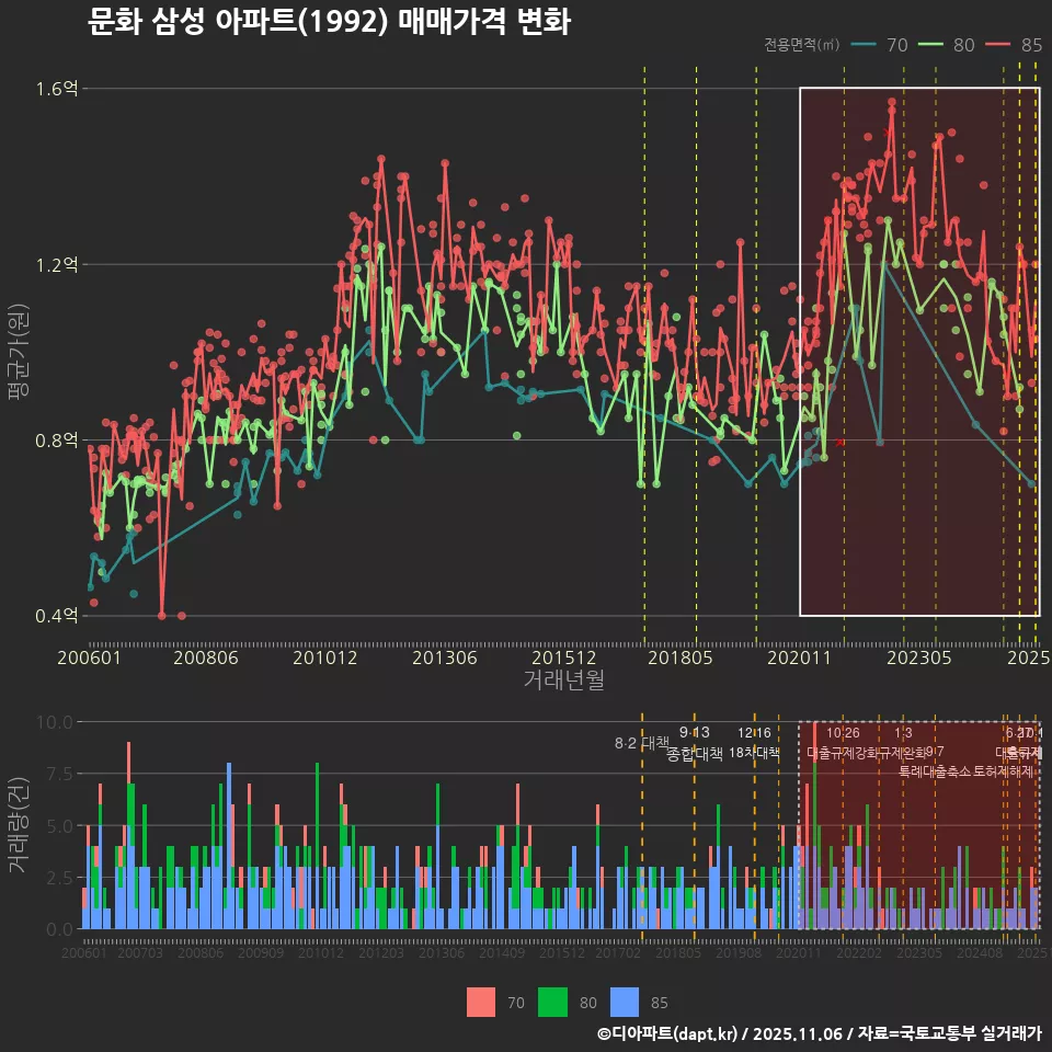 문화 삼성 아파트(1992) 매매가격 변화