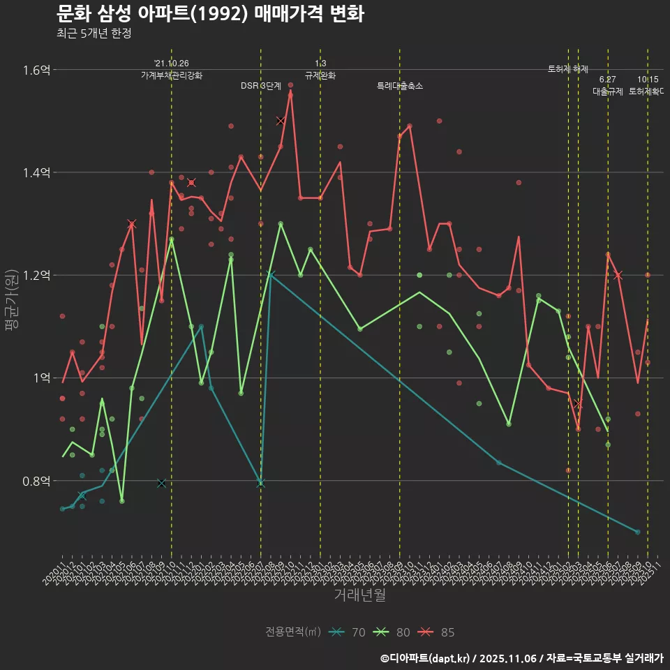 문화 삼성 아파트(1992) 매매가격 변화
