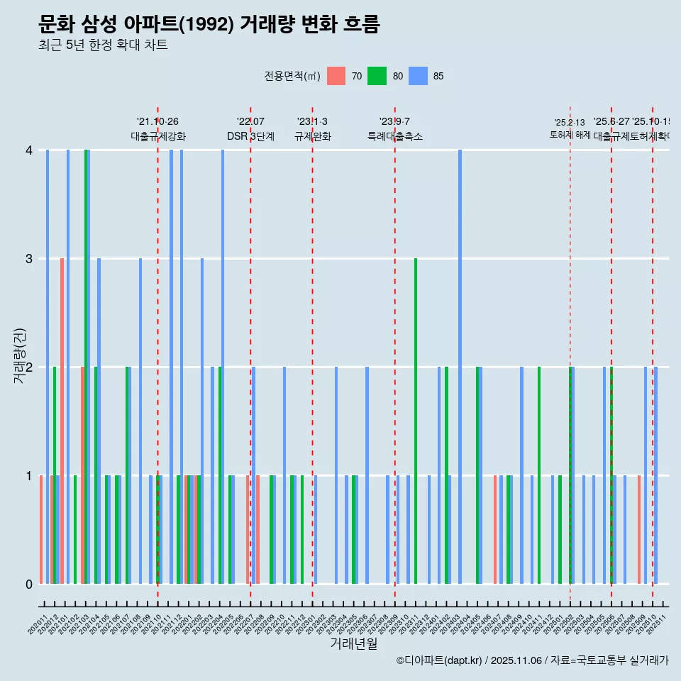 문화 삼성 아파트(1992) 거래량 변화 흐름