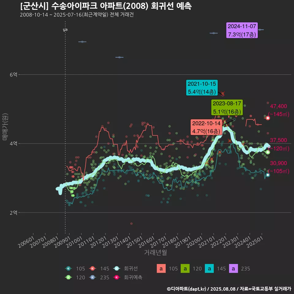 [군산시] 수송아이파크 아파트(2008) 회귀선 예측