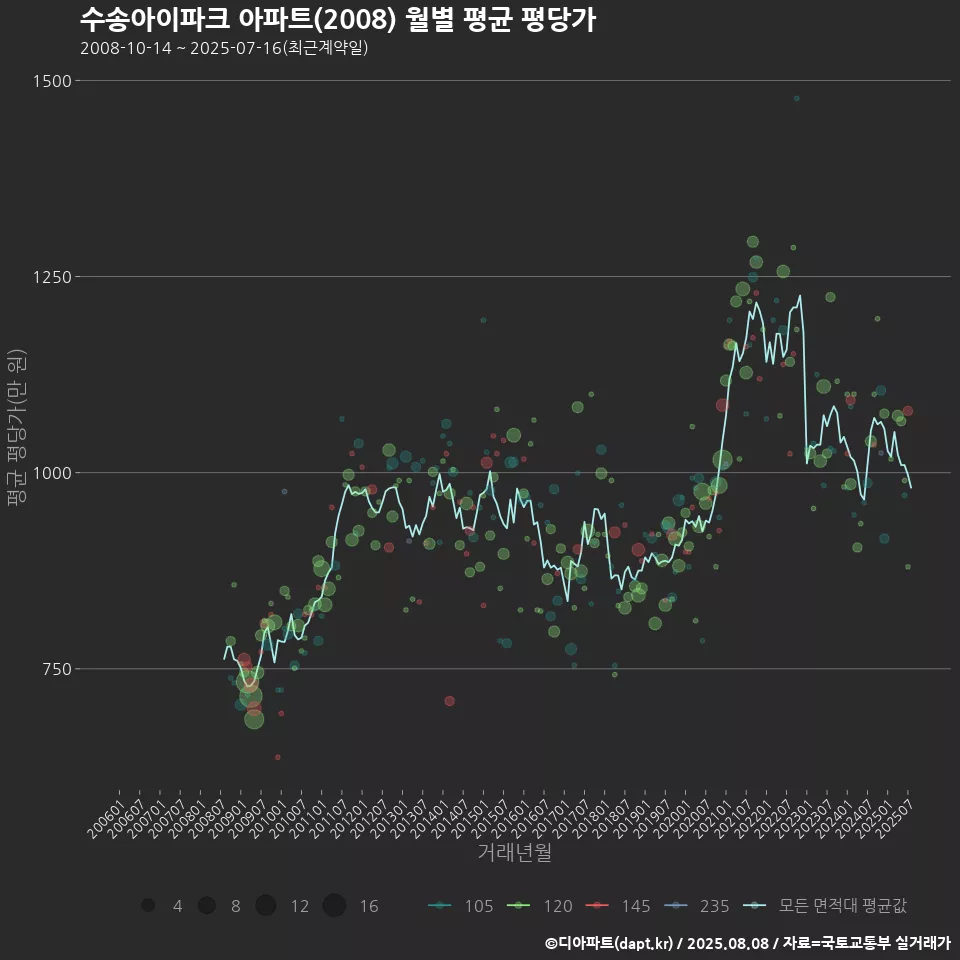 수송아이파크 아파트(2008) 월별 평균 평당가