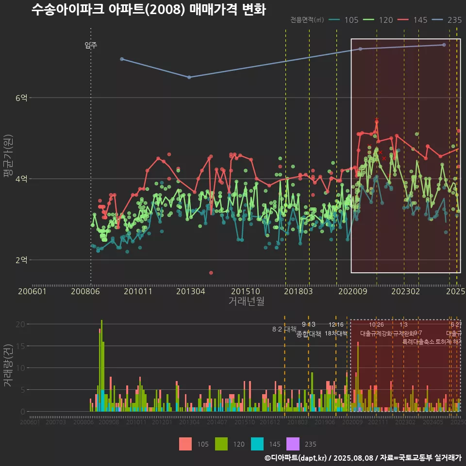 수송아이파크 아파트(2008) 매매가격 변화
