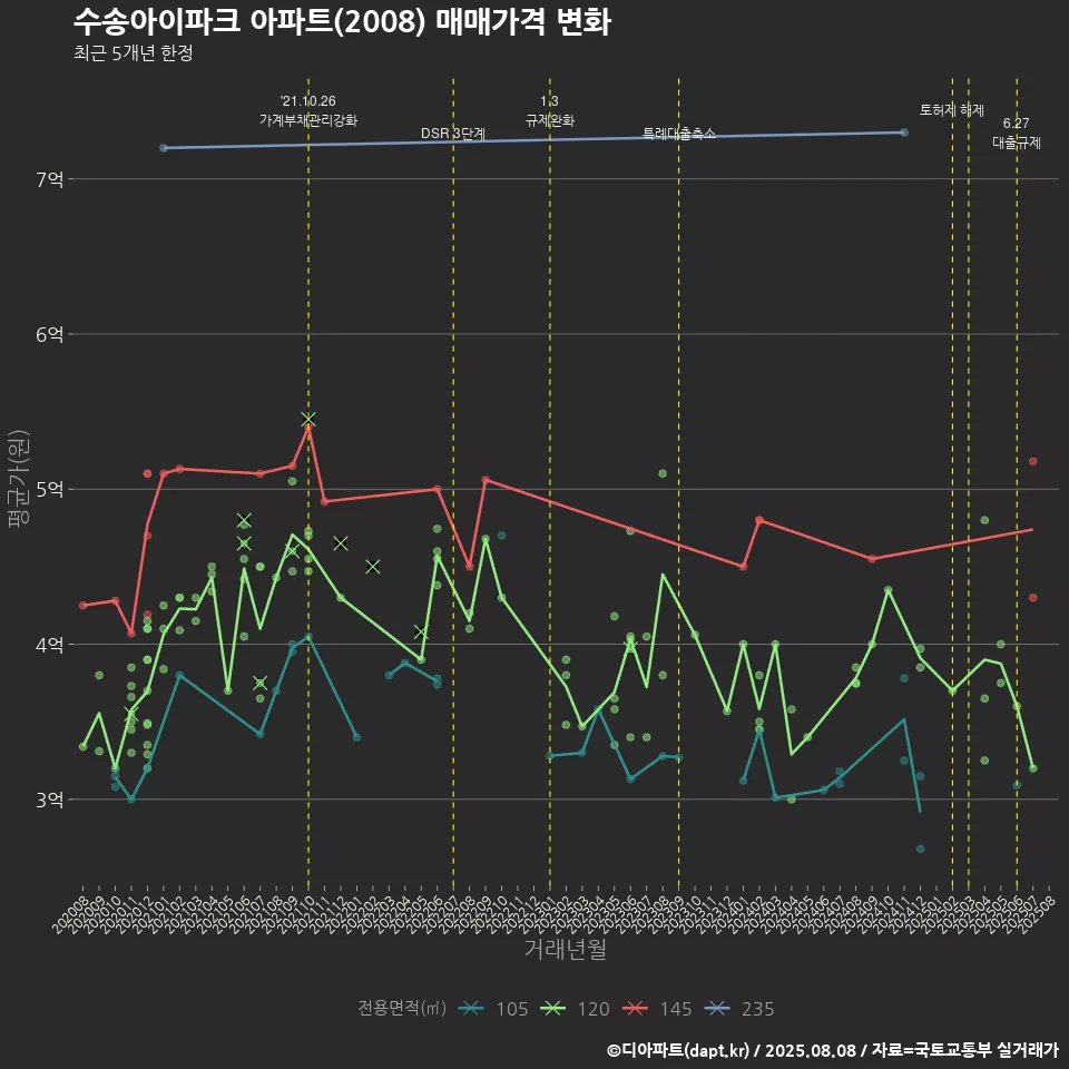 수송아이파크 아파트(2008) 매매가격 변화