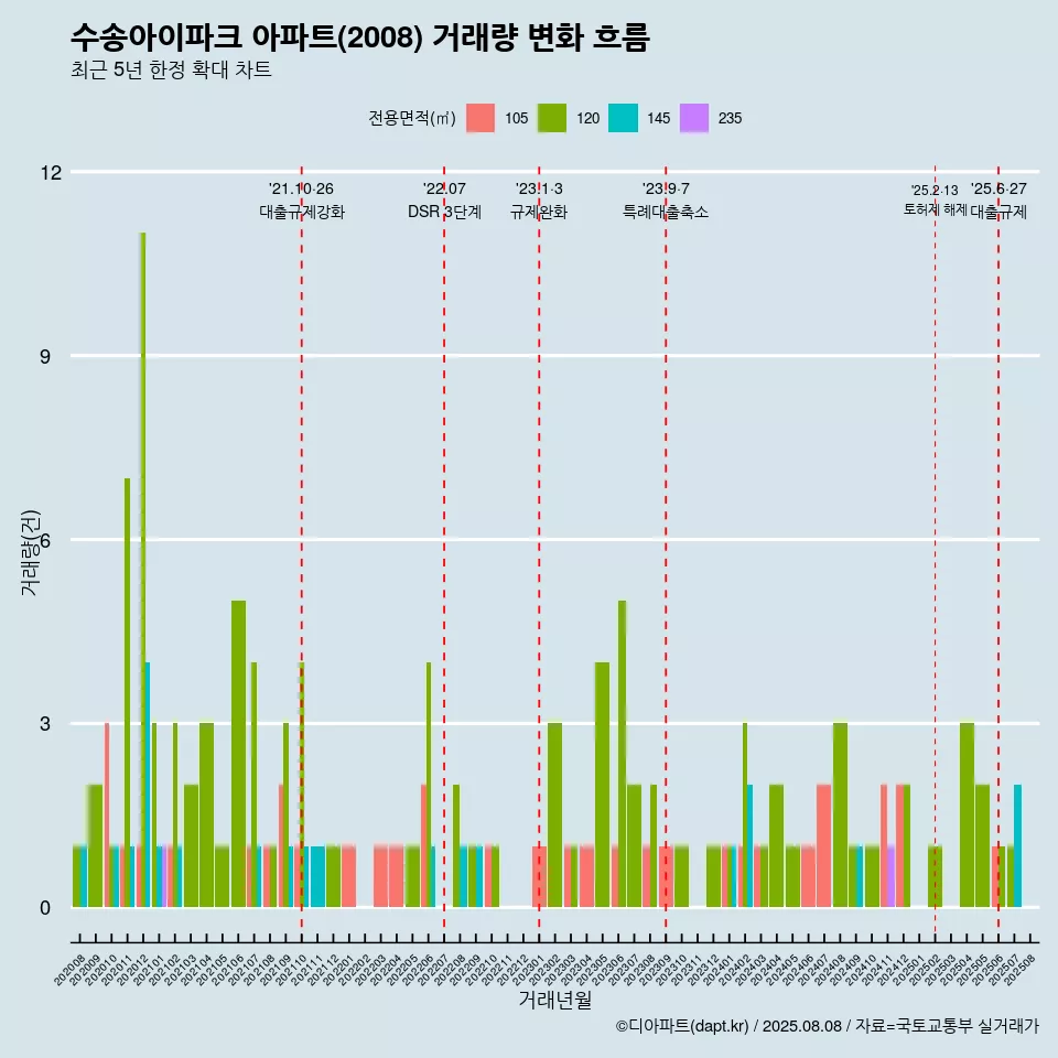 수송아이파크 아파트(2008) 거래량 변화 흐름