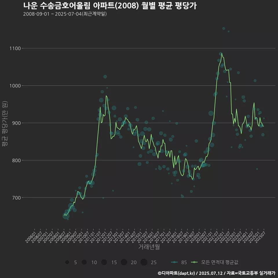나운 수송금호어울림 아파트(2008) 월별 평균 평당가