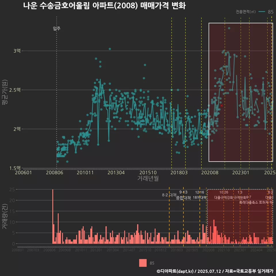 나운 수송금호어울림 아파트(2008) 매매가격 변화