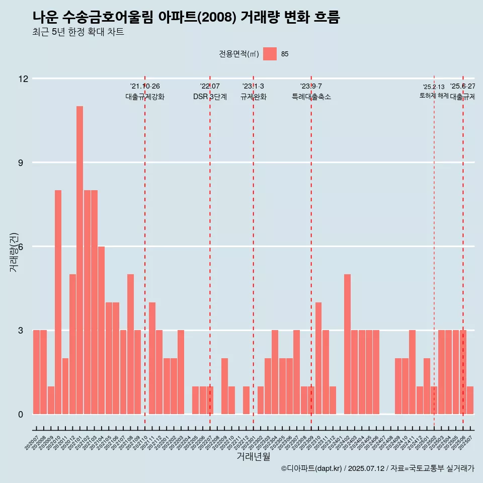 나운 수송금호어울림 아파트(2008) 거래량 변화 흐름