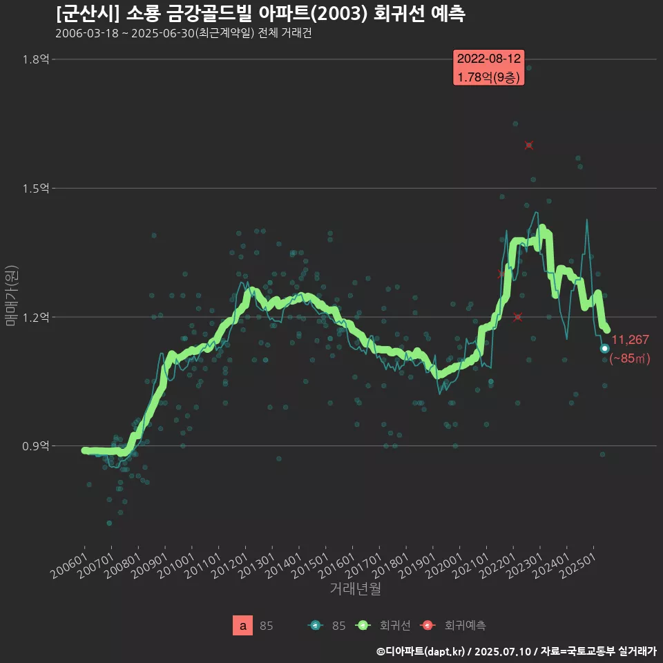 [군산시] 소룡 금강골드빌 아파트(2003) 회귀선 예측