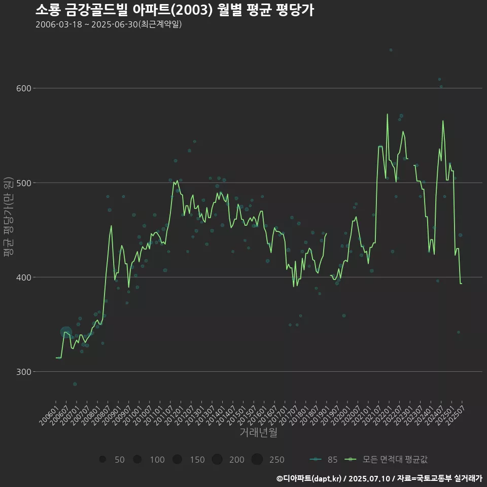 소룡 금강골드빌 아파트(2003) 월별 평균 평당가