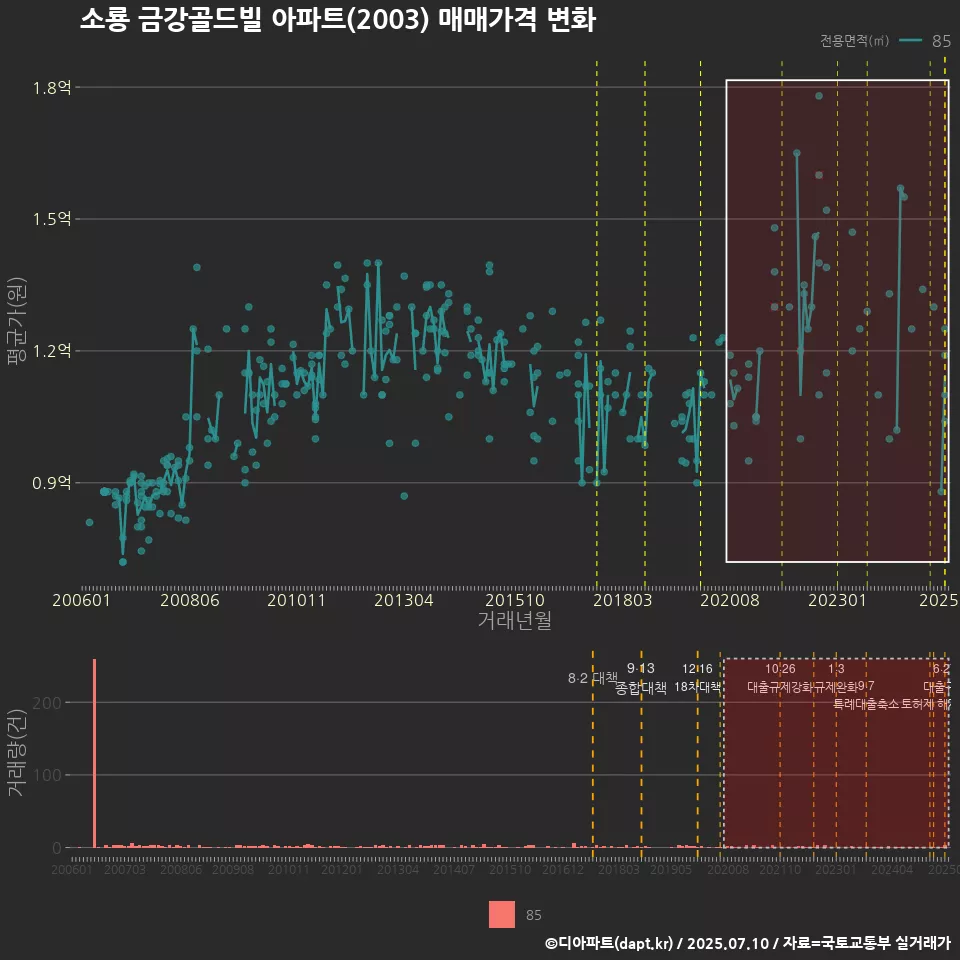 소룡 금강골드빌 아파트(2003) 매매가격 변화